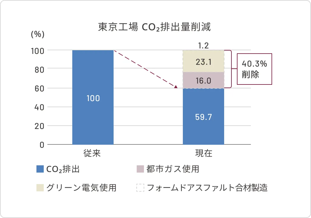 東京工場CO2排出量削減