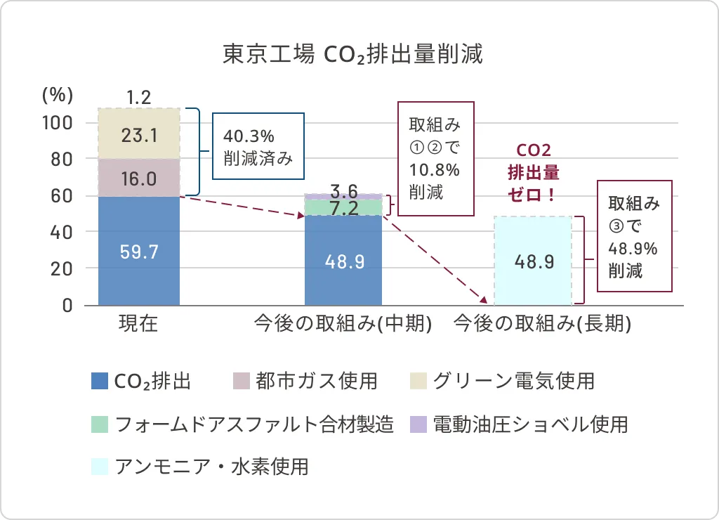 東京工場CO2排出量削減