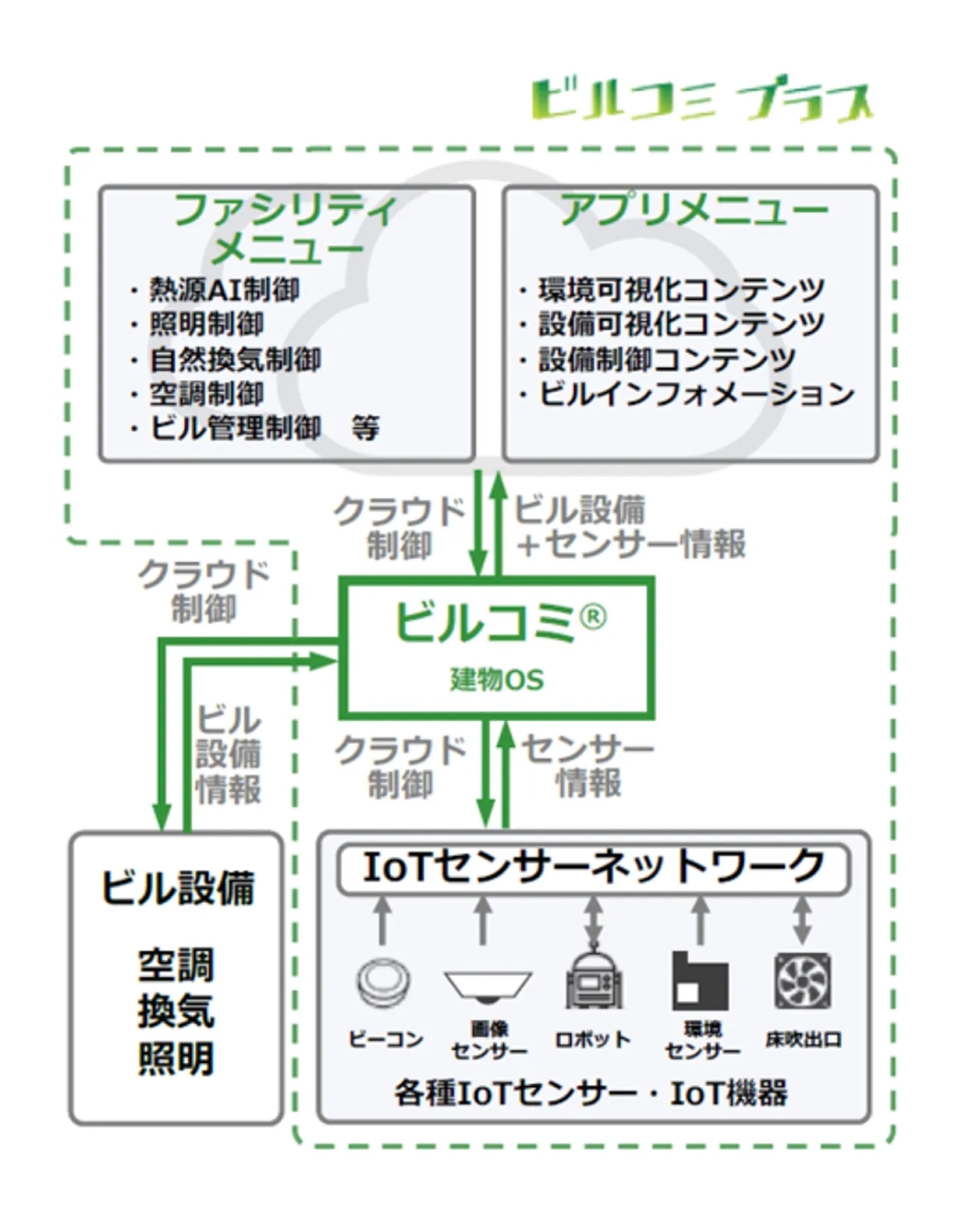 ビルコミプラス