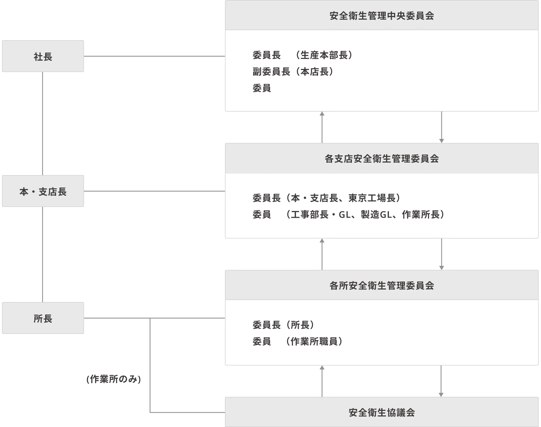 安全衛生管理体制図