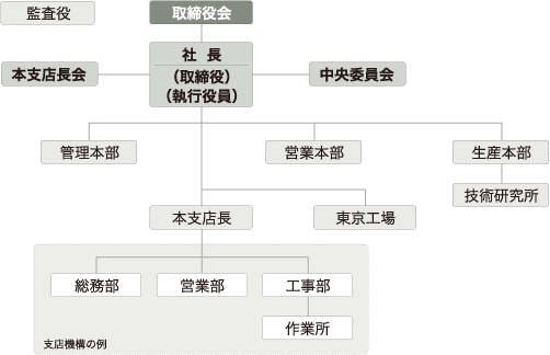 組織図