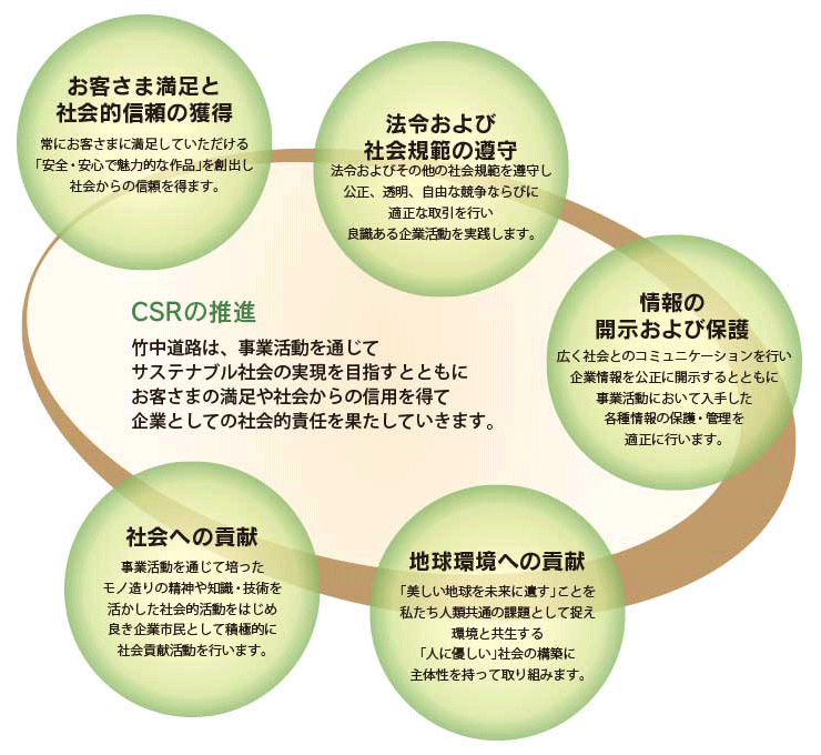 CSRの推進 竹中道路は、事業活動を通じてサステナブル社会の実現を目指すとともにお客様の満足や社会からの信用を得て企業としての社会的責任を果たしていきます。