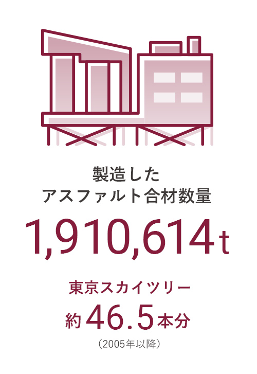 数字で知る⽵中道路