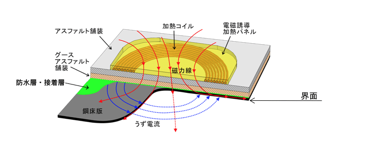 電磁誘導加熱技術