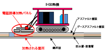 加熱の説明図